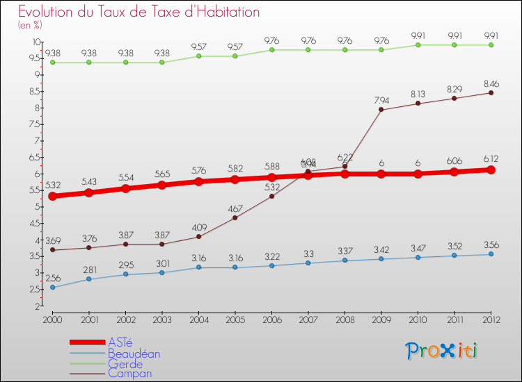 Evolution du taux de la taxe d'habitation pour ASTé et les communes proches Comparaison des taux de la taxe d'habitation pour ASTé et les communes voisines