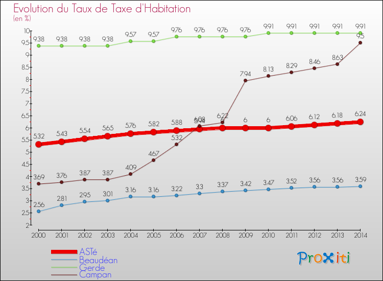 Evolution du taux de la taxe d'habitation pour ASTé et les communes proches de 2000 à 2014 Comparaison des taux de la taxe d'habitation pour ASTé et les communes voisines de 2000 à 2014