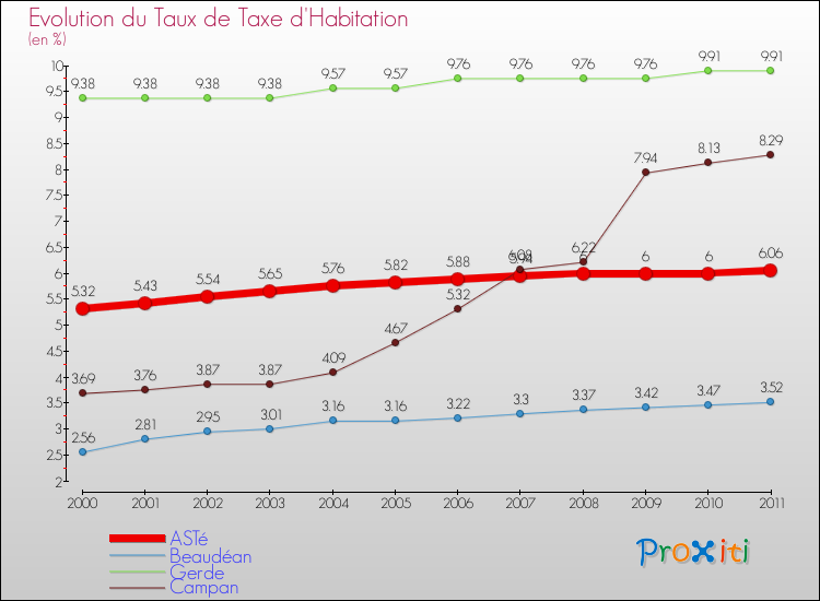 Evolution du taux de la taxe d'habitation pour ASTé et les communes proches Comparaison des taux de la taxe d'habitation pour ASTé et les communes voisines