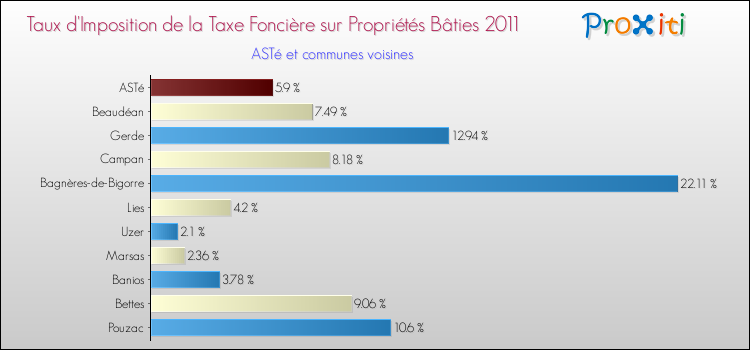 Taux d'imposition de la taxe foncière sur le bati 2011 pour ASTé et les communes proches Comparaison des taux d'imposition de la taxe foncière sur le bati 2011 pour ASTé et les communes voisines