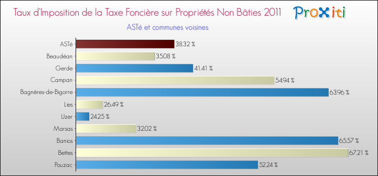 Taux d'imposition de la taxe foncière sur les immeubles et terrains non batis 2011 pour ASTé et les communes proches Comparaison des taux d'imposition de la taxe foncière sur les immeubles et terrains non batis 2011 pour ASTé et les communes voisines