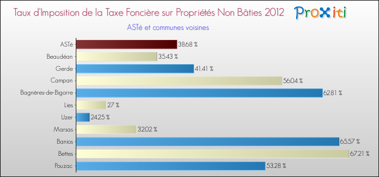 Taux d'imposition de la taxe foncière sur les immeubles et terrains non batis 2012 pour ASTé et les communes proches Comparaison des taux d'imposition de la taxe foncière sur les immeubles et terrains non batis 2012 pour ASTé et les communes voisines