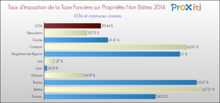 Taux d'imposition de la taxe foncière sur les immeubles et terrains non batis 2014 pour ASTé et les communes proches Comparaison des taux d'imposition de la taxe foncière sur les immeubles et terrains non batis 2014 pour ASTé et les communes voisines