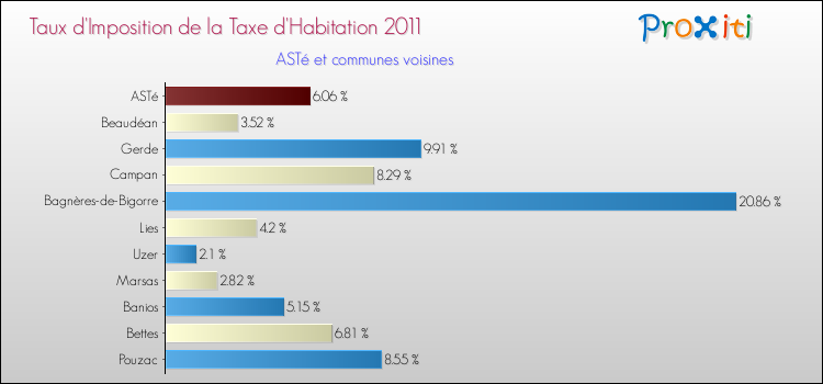 Taux d'imposition de la taxe d'habitation 2011 pour ASTé et les communes proches Comparaison des taux d'imposition de la taxe d'habitation 2011 pour ASTé et les communes voisines