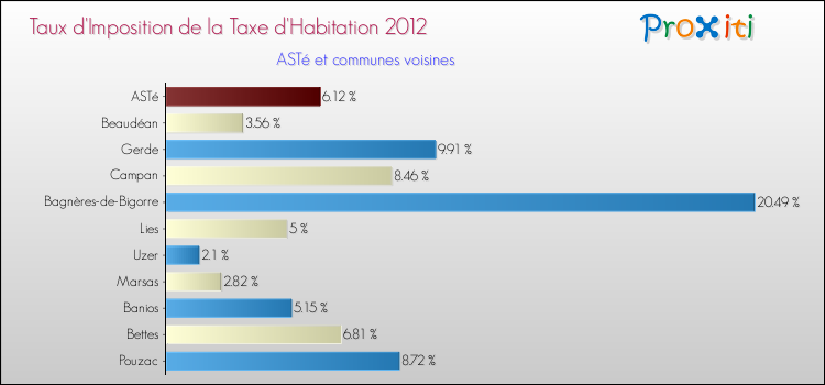 Taux d'imposition de la taxe d'habitation 2012 pour ASTé et les communes proches Comparaison des taux d'imposition de la taxe d'habitation 2012 pour ASTé et les communes voisines