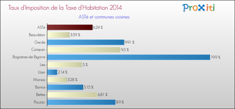 Taux d'imposition de la taxe d'habitation 2014 pour ASTé et les communes proches Comparaison des taux d'imposition de la taxe d'habitation 2014 pour ASTé et les communes voisines