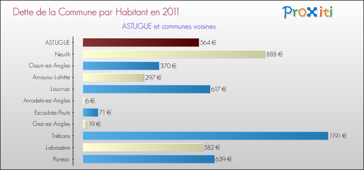Dette par habitant de la commune en 2011 pour ASTUGUE et les communes proches Comparaison de la dette par habitant de la commune en 2011 pour ASTUGUE et les communes voisines