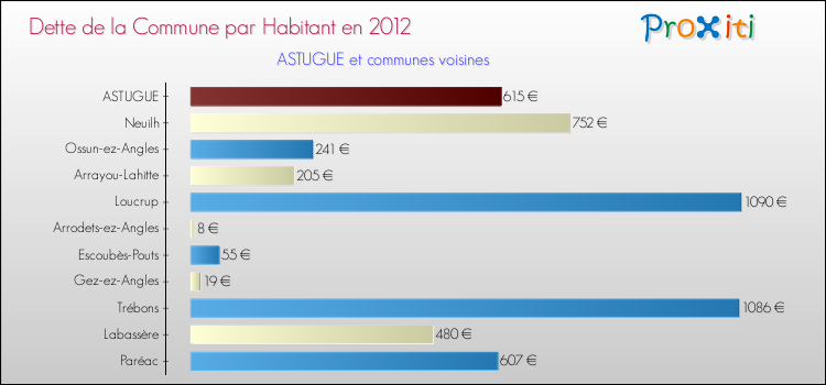 Dette par habitant de la commune en 2012 pour ASTUGUE et les communes proches Comparaison de la dette par habitant de la commune en 2012 pour ASTUGUE et les communes voisines