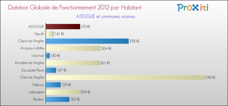 Montant des dotations globales de fonctionnement DGF par Habitant pour ASTUGUE et les communes proches Comparaison des des dotations globales de fonctionnement DGF par habitant pour ASTUGUE et les communes voisines