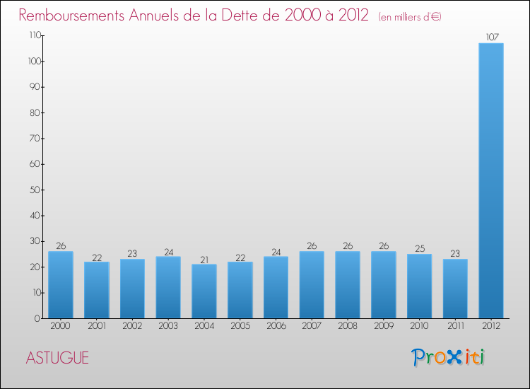 Evolution de l'annuité de la dette pour la commune de ASTUGUE de 2000 à 2012 Annuités de la dette pour ASTUGUE de 2000 à 2012