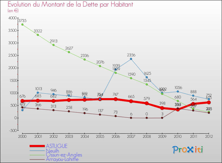 Evolution de la dette par habitant pour la commune de ASTUGUE et les communes proches de 2000 à 2012 Comparaison de la dette par habitant pour ASTUGUE et les communes voisines de 2000 à 2012