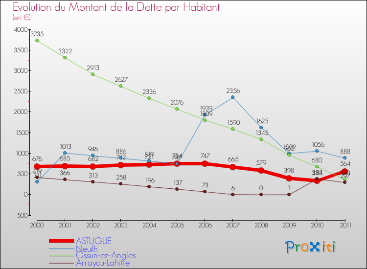 Evolution de la dette par habitant pour la commune de ASTUGUE et les communes proches Comparaison de la dette par habitant pour ASTUGUE et les communes voisines
