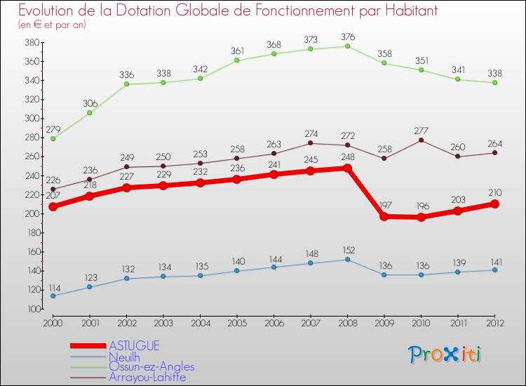 Evolution et montant de la dotation globale de fonctionnement par Habitant pour ASTUGUE et les communes proches Comparaison des dotations globales de fonctionnement par habitant pour ASTUGUE et les communes voisines