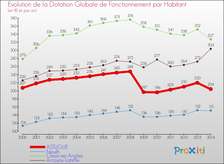 Evolution et montant de la dotation globale de fonctionnement par Habitant pour ASTUGUE et les communes proches de 2000 à 2014. Comparaison des dotations globales de fonctionnement par habitant pour ASTUGUE et les communes voisines de 2000 à 2014.