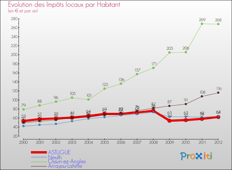 Evolution et montant des impôts locaux par Habitant pour ASTUGUE et les communes proches Comparaison des impôts locaux par habitant pour ASTUGUE et les communes voisines