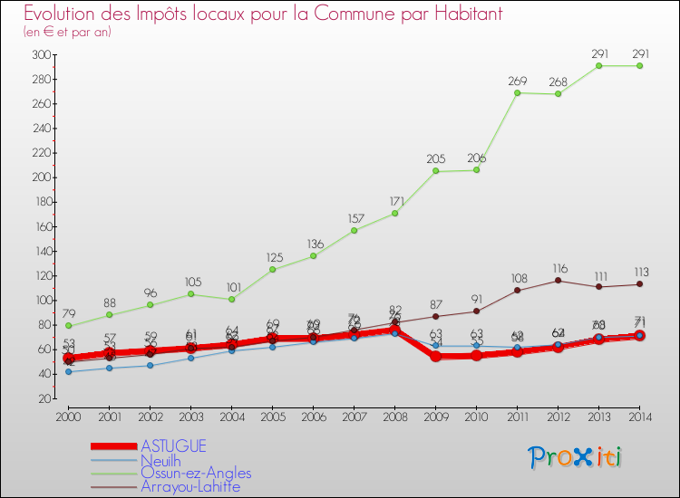 Evolution et montant des impôts locaux par Habitant pour ASTUGUE et les communes proches de 2000 à 2014 Comparaison des impôts locaux par habitant pour ASTUGUE et les communes voisines de 2000 à 2014
