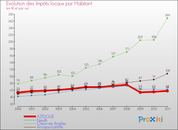 Evolution et montant des impôts locaux par Habitant pour ASTUGUE et les communes proches Comparaison des impôts locaux par habitant pour ASTUGUE et les communes voisines