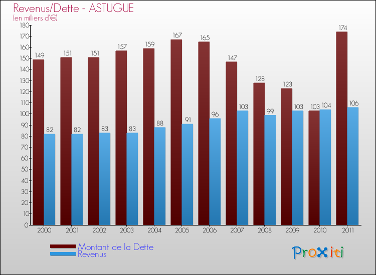 Evolution comparée de la dette et des revenus pour la commune de ASTUGUE de 2000 à 2011 Comparaison de la dette et des revenus pour ASTUGUE de 2000 à 2011