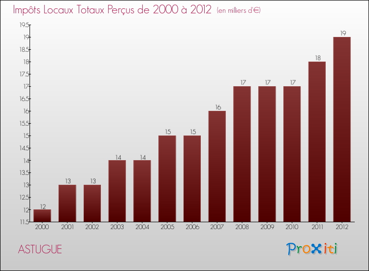 Evolution des Impôts Locaux pour la commune de ASTUGUE de 2000 à 2012 Evolution des Impôts Locaux pour ASTUGUE de 2000 à 2012