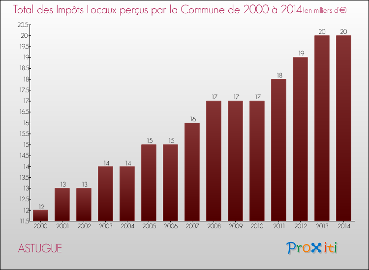 Evolution des Impôts Locaux pour la commune de ASTUGUE de 2000 à 2014 Evolution des Impôts Locaux pour ASTUGUE de 2000 à 2014