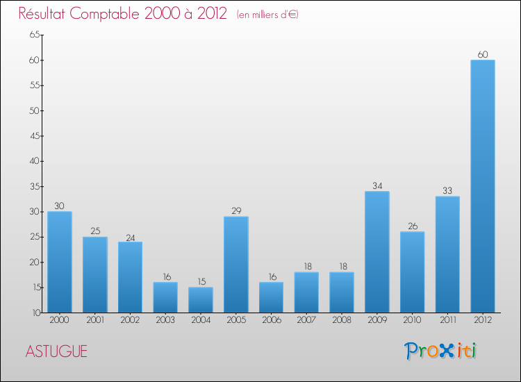 Evolution du résultat comptable pour la commune de ASTUGUE de 2000 à 2012 Evolution du résultat comptable pour ASTUGUE de 2000 à 2012