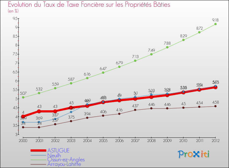 Evolution du taux de la taxe foncière sur le bati pour ASTUGUE et les communes proches de 2000 à 2012 Comparaison des taux de taxe foncière sur le bati pour ASTUGUE et les communes voisines de 2000 à 2012