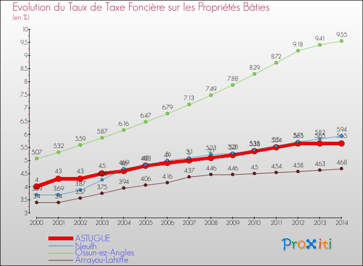 Evolution du taux de la taxe foncière sur le bati pour ASTUGUE et les communes proches de 2000 à 2014 Comparaison des taux de taxe foncière sur le bati pour ASTUGUE et les communes voisines de 2000 à 2014
