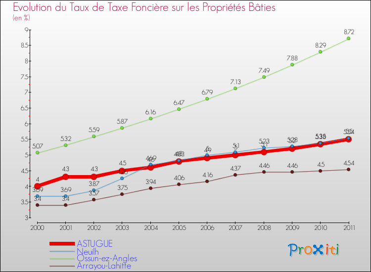 Evolution du taux de la taxe foncière sur le bati pour ASTUGUE et les communes proches Comparaison des taux de taxe foncière sur le bati pour ASTUGUE et les communes voisines
