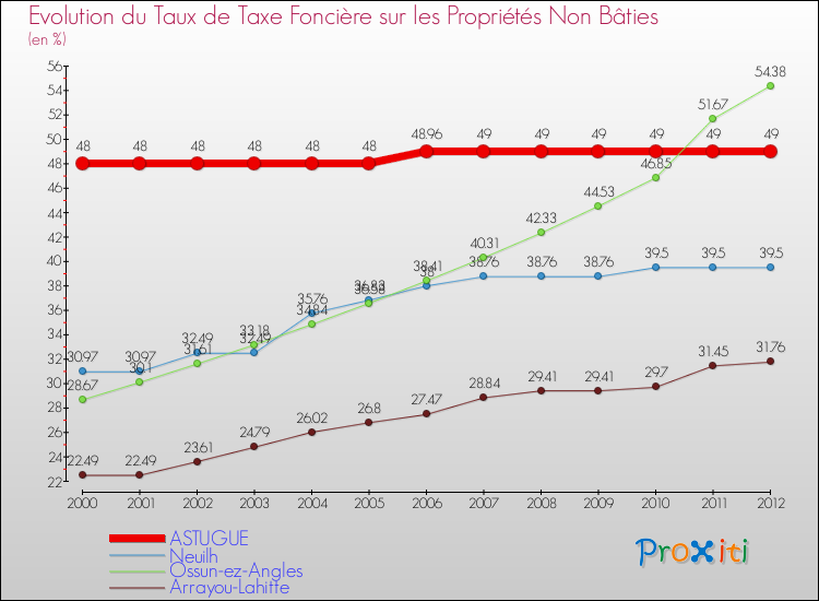Evolution du taux de la taxe foncière sur les immeubles et terrains non batis pour ASTUGUE et les communes proches de 2000 à 2012 Comparaison des taux de la taxe foncière sur les immeubles et terrains non batis pour ASTUGUE et les communes voisines de 2000 à 2012
