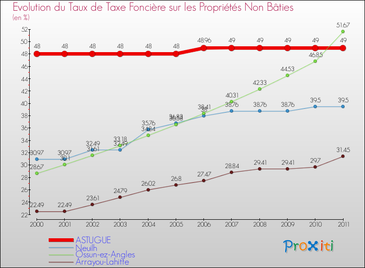 Evolution du taux de la taxe foncière sur les immeubles et terrains non batis pour ASTUGUE et les communes proches Comparaison des taux de la taxe foncière sur les immeubles et terrains non batis pour ASTUGUE et les communes voisines