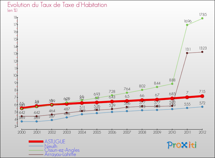 Evolution du taux de la taxe d'habitation pour ASTUGUE et les communes proches Comparaison des taux de la taxe d'habitation pour ASTUGUE et les communes voisines