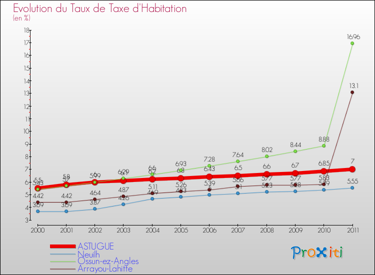Evolution du taux de la taxe d'habitation pour ASTUGUE et les communes proches Comparaison des taux de la taxe d'habitation pour ASTUGUE et les communes voisines