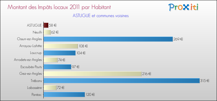 Montant des impôts locaux par Habitant pour ASTUGUE et les communes proches Comparaison des impôts locaux par habitant pour ASTUGUE et les communes voisines