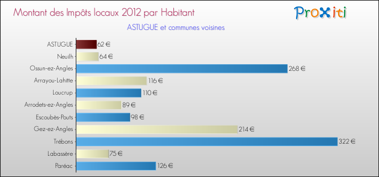 Montant des impôts locaux par Habitant pour ASTUGUE et les communes proches Comparaison des impôts locaux par habitant pour ASTUGUE et les communes voisines