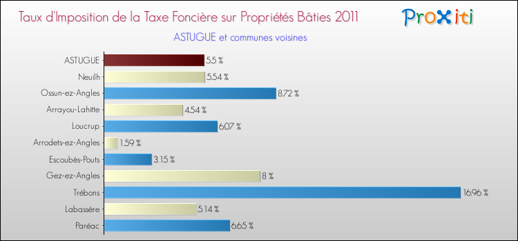 Taux d'imposition de la taxe foncière sur le bati 2011 pour ASTUGUE et les communes proches Comparaison des taux d'imposition de la taxe foncière sur le bati 2011 pour ASTUGUE et les communes voisines