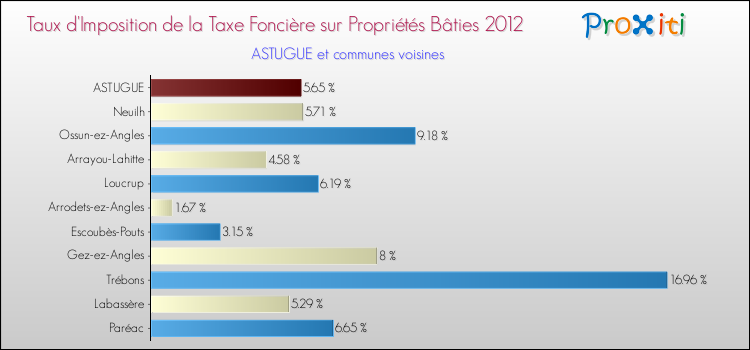 Taux d'imposition de la taxe foncière sur le bati 2012 pour ASTUGUE et les communes proches Comparaison des taux d'imposition de la taxe foncière sur le bati 2012 pour ASTUGUE et les communes voisines