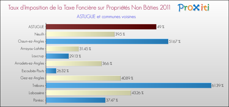 Taux d'imposition de la taxe foncière sur les immeubles et terrains non batis 2011 pour ASTUGUE et les communes proches Comparaison des taux d'imposition de la taxe foncière sur les immeubles et terrains non batis 2011 pour ASTUGUE et les communes voisines