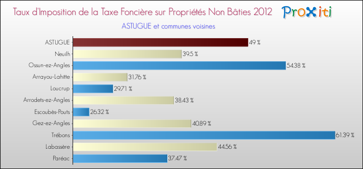 Taux d'imposition de la taxe foncière sur les immeubles et terrains non batis 2012 pour ASTUGUE et les communes proches Comparaison des taux d'imposition de la taxe foncière sur les immeubles et terrains non batis 2012 pour ASTUGUE et les communes voisines