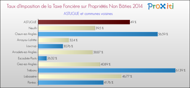 Taux d'imposition de la taxe foncière sur les immeubles et terrains non batis 2014 pour ASTUGUE et les communes proches Comparaison des taux d'imposition de la taxe foncière sur les immeubles et terrains non batis 2014 pour ASTUGUE et les communes voisines