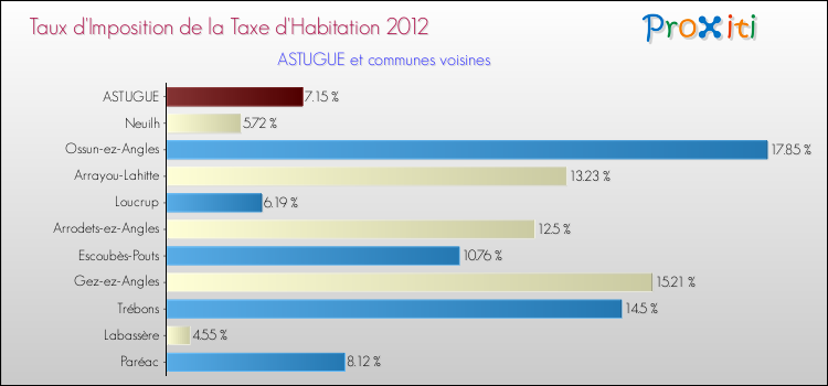 Taux d'imposition de la taxe d'habitation 2012 pour ASTUGUE et les communes proches Comparaison des taux d'imposition de la taxe d'habitation 2012 pour ASTUGUE et les communes voisines