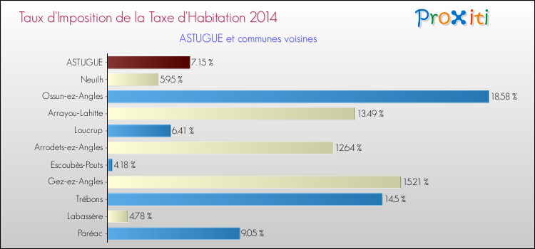 Taux d'imposition de la taxe d'habitation 2014 pour ASTUGUE et les communes proches Comparaison des taux d'imposition de la taxe d'habitation 2014 pour ASTUGUE et les communes voisines