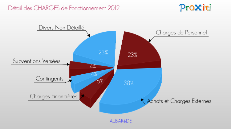 Décomposition des Charges de Fonctionnement 2012 de la commune de AUBARèDE Charges de Fonctionnement 2012 pour la commune de AUBARèDE