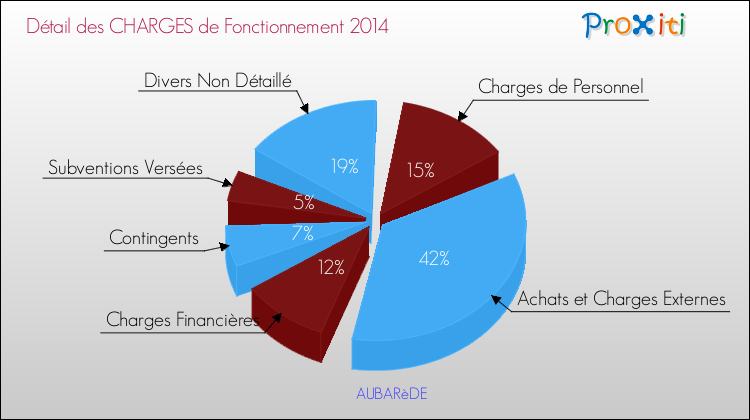 Décomposition des Charges de Fonctionnement 2014 de la commune de AUBARèDE Charges de Fonctionnement 2014 pour la commune de AUBARèDE