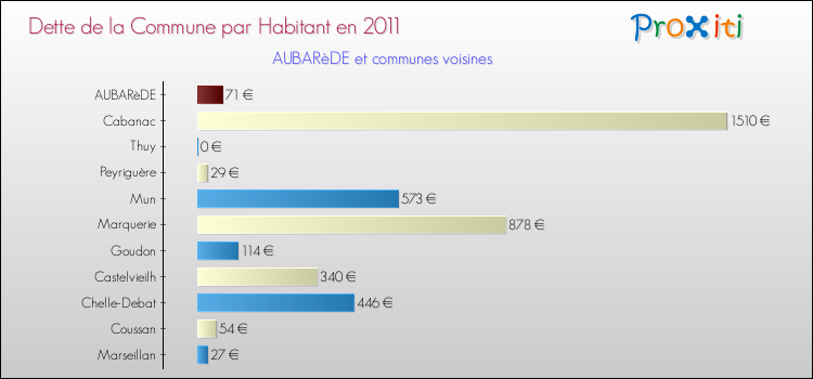 Dette par habitant de la commune en 2011 pour AUBARèDE et les communes proches Comparaison de la dette par habitant de la commune en 2011 pour AUBARèDE et les communes voisines