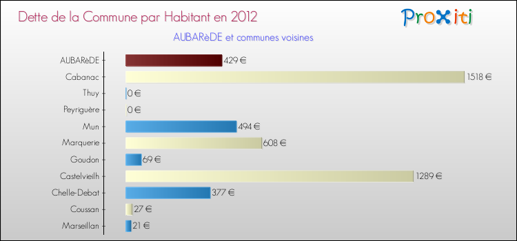 Dette par habitant de la commune en 2012 pour AUBARèDE et les communes proches Comparaison de la dette par habitant de la commune en 2012 pour AUBARèDE et les communes voisines