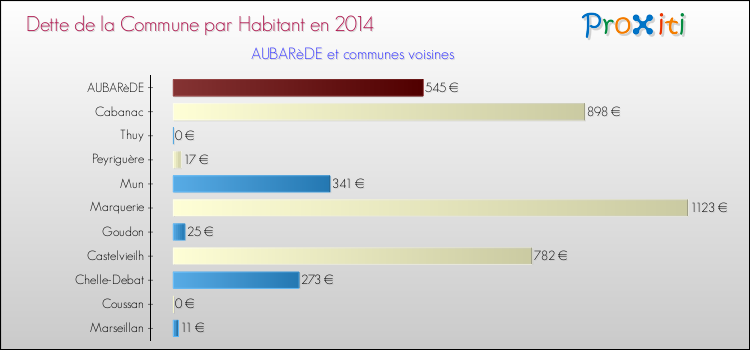 Dette par habitant de la commune en 2014 pour AUBARèDE et les communes proches Comparaison de la dette par habitant de la commune en 2014 pour AUBARèDE et les communes voisines