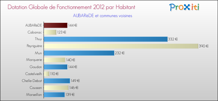 Montant des dotations globales de fonctionnement DGF par Habitant pour AUBARèDE et les communes proches Comparaison des des dotations globales de fonctionnement DGF par habitant pour AUBARèDE et les communes voisines