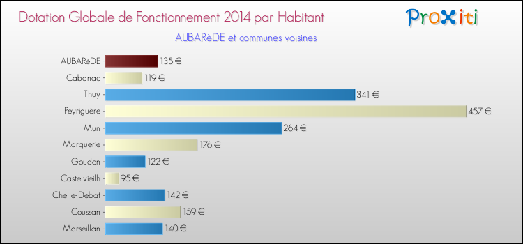 Montant des dotations globales de fonctionnement DGF par Habitant pour AUBARèDE et les communes proches en 2014. Comparaison des des dotations globales de fonctionnement DGF par habitant pour AUBARèDE et les communes voisines en 2014.