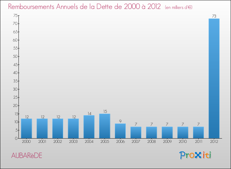 Evolution de l'annuité de la dette pour la commune de AUBARèDE de 2000 à 2012 Annuités de la dette pour AUBARèDE de 2000 à 2012