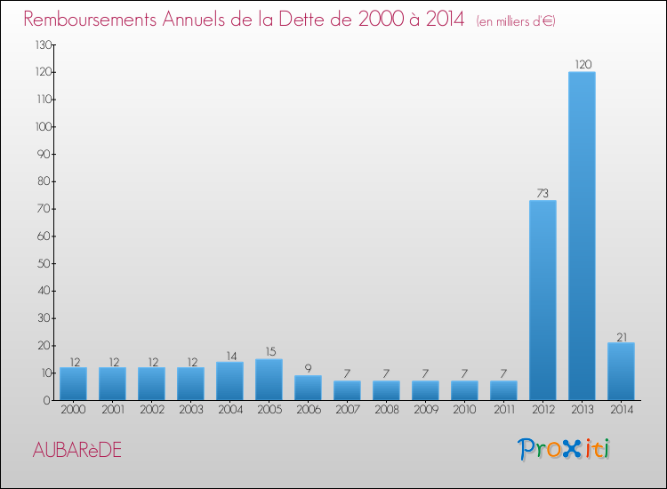 Evolution de l'annuité de la dette pour la commune de AUBARèDE de 2000 à 2014 Annuités de la dette pour AUBARèDE de 2000 à 2014
